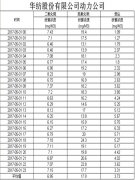 烟气排放数据信息公开2017.5.1数据